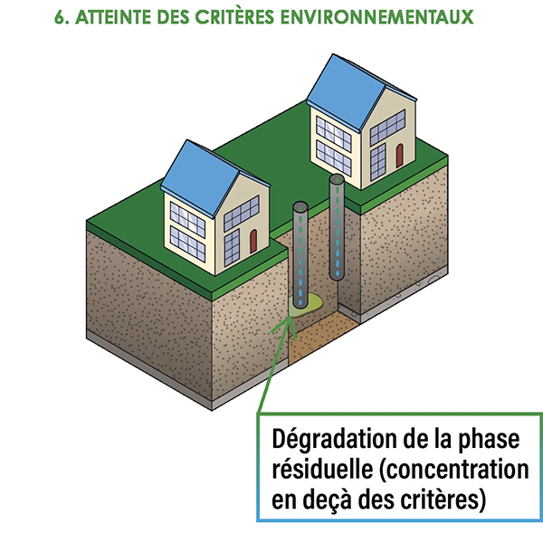 6 - Atteinte des critères environnementaux